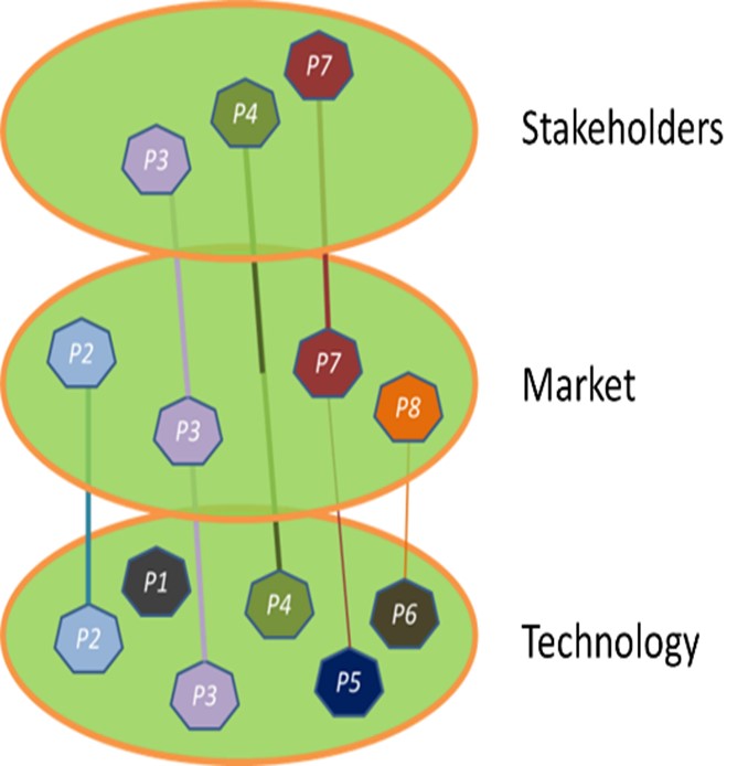 The Three-layer Research Model 